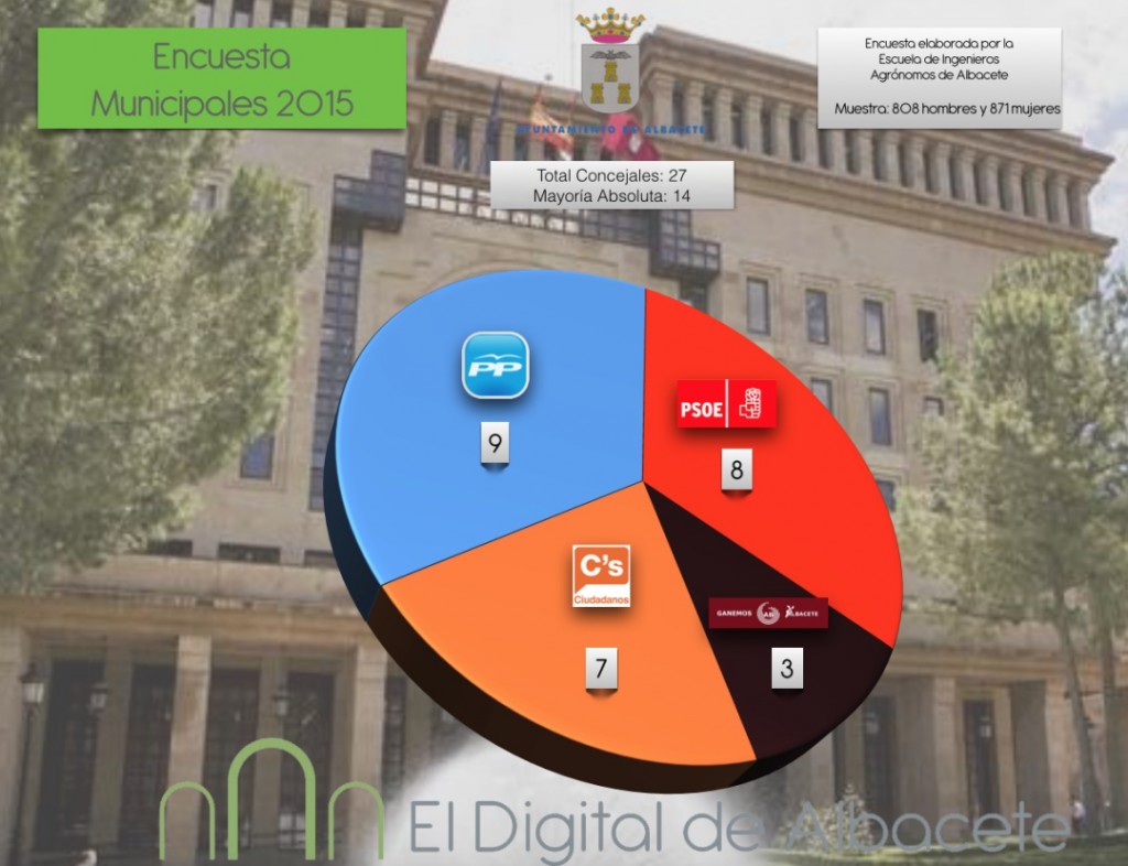 encuesta municipales albacete 2015