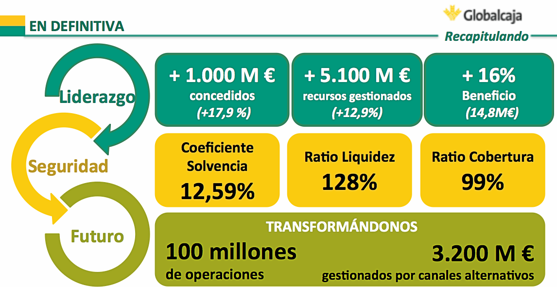 Balance globalcaja