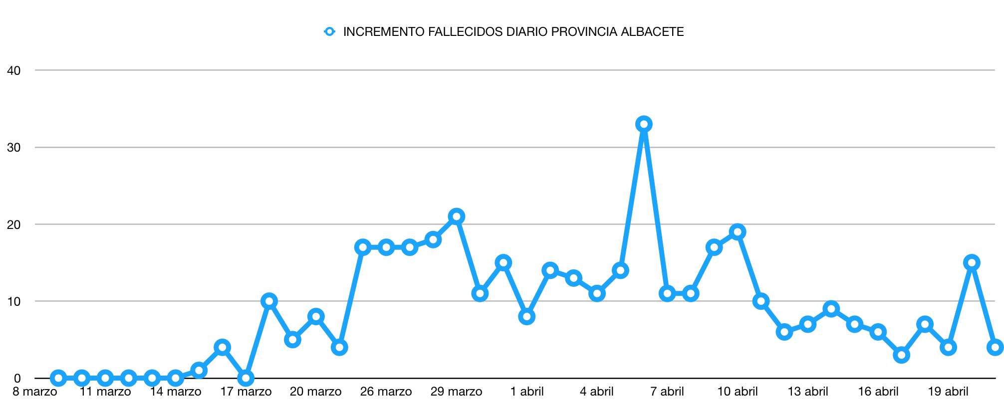 coronavirus albacete