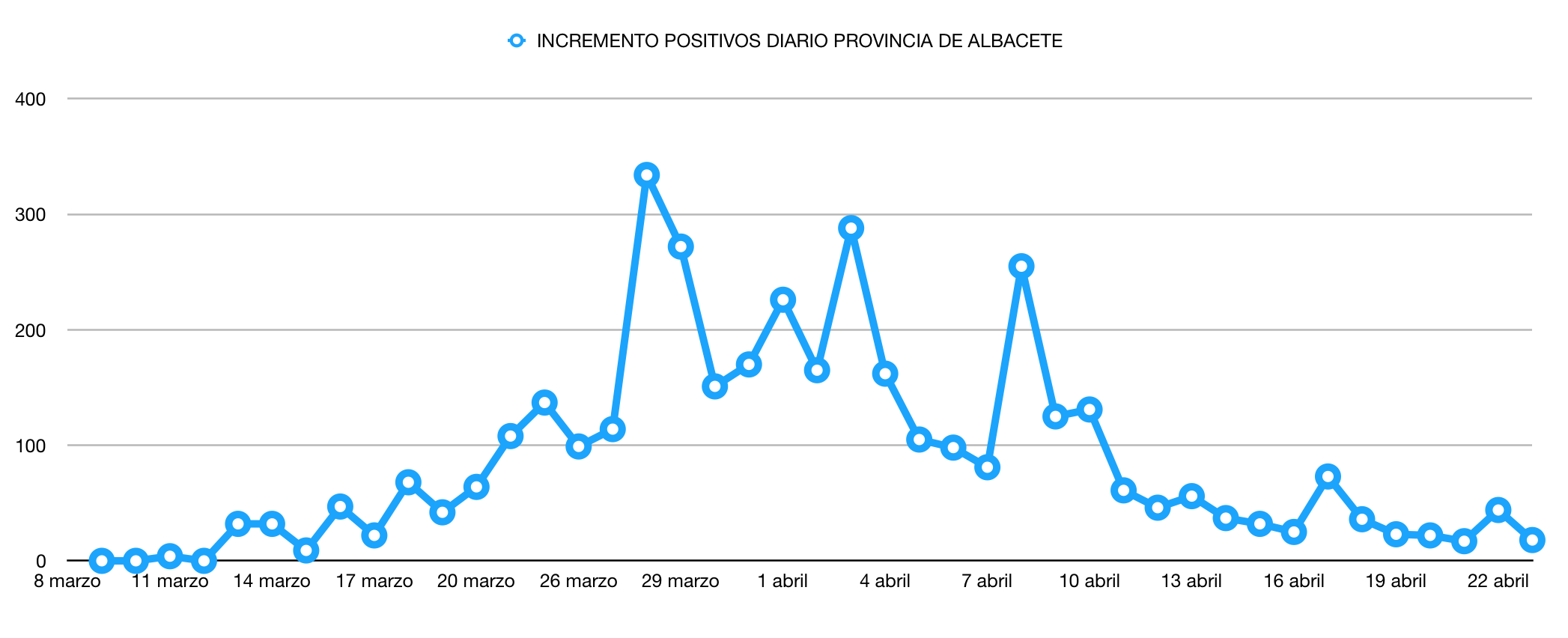 coronavirus albacete