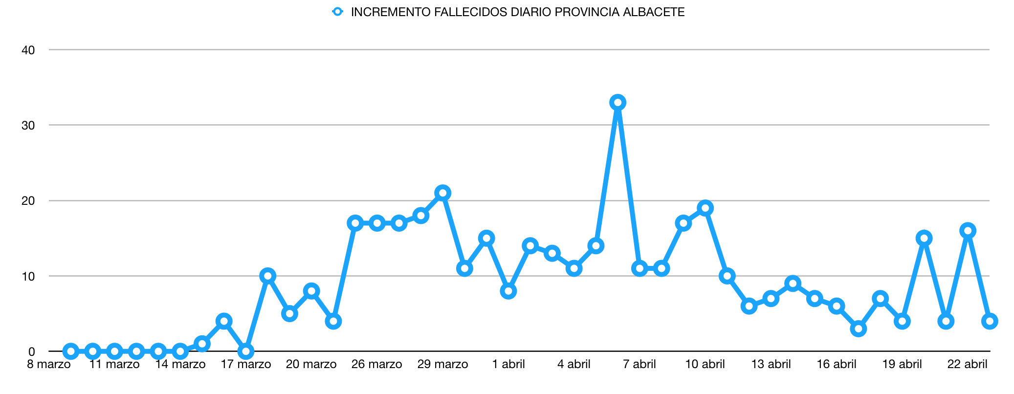coronavirus albacete