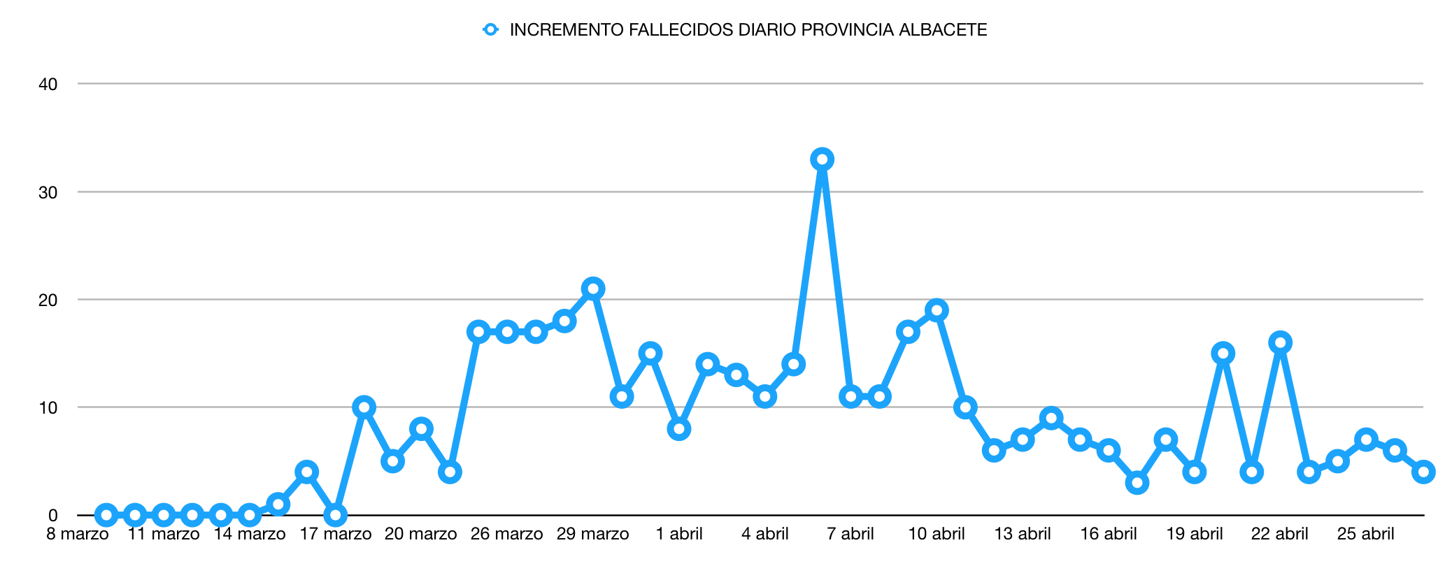 coronavirus albacete