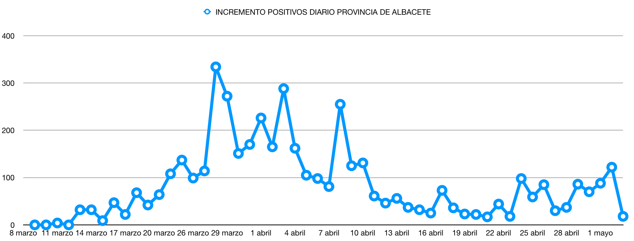 coronavirus albacete