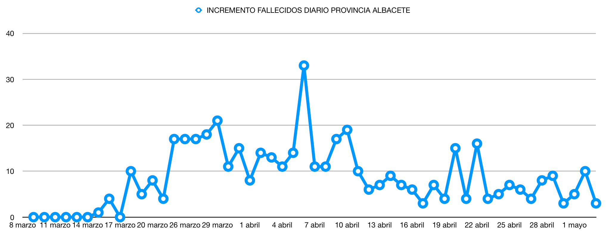 coronavirus albacete