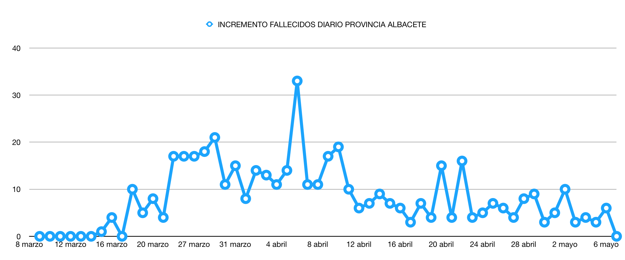 CORONAVIRUS ALBACETE