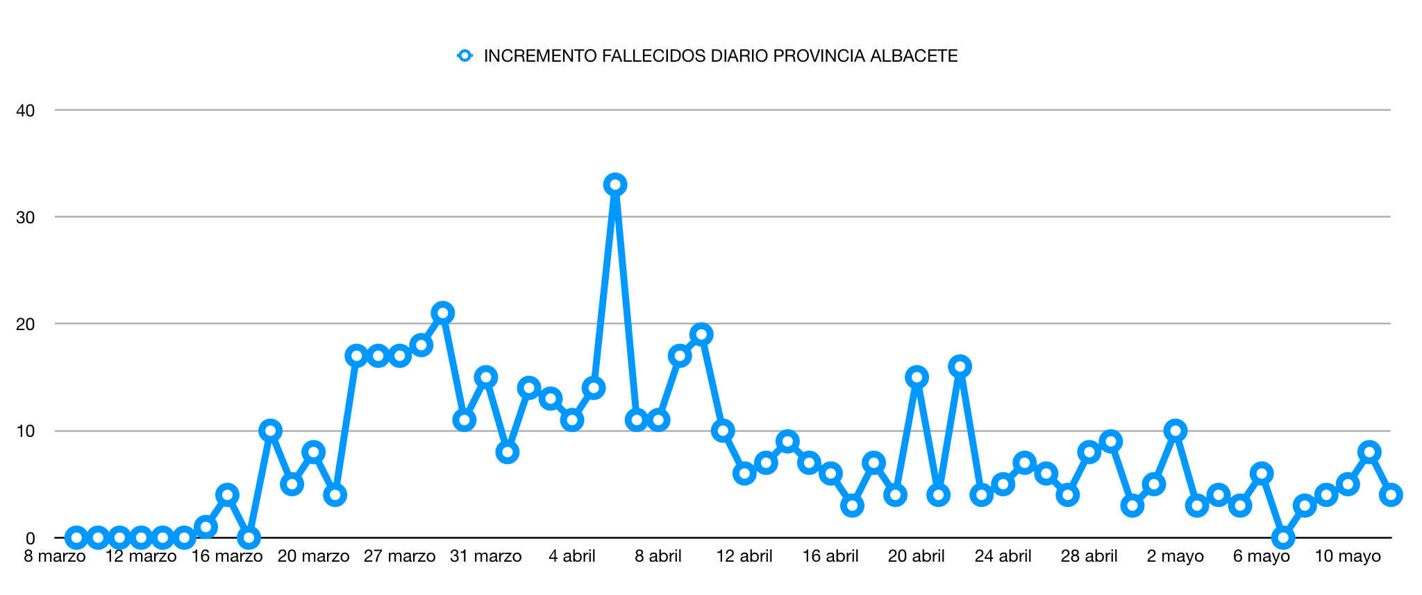 coronavirus albacete