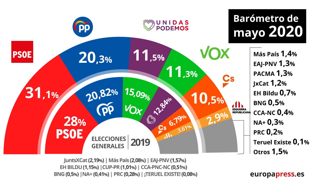 noticias cis