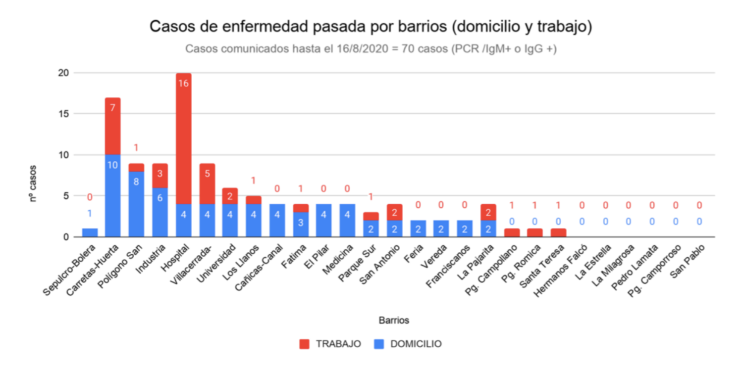 Noticias coronavirus albacete