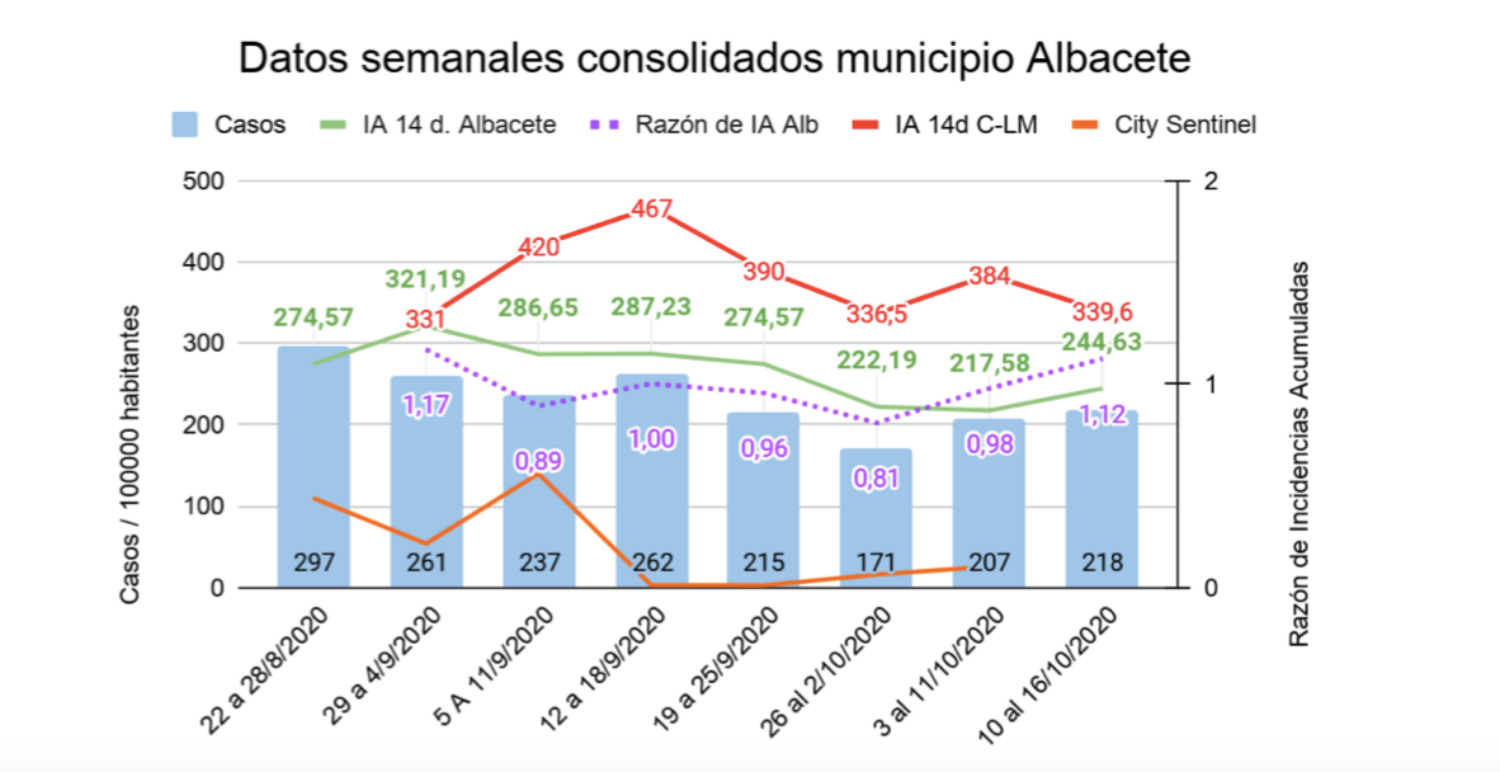 noticias coronavirus albacete