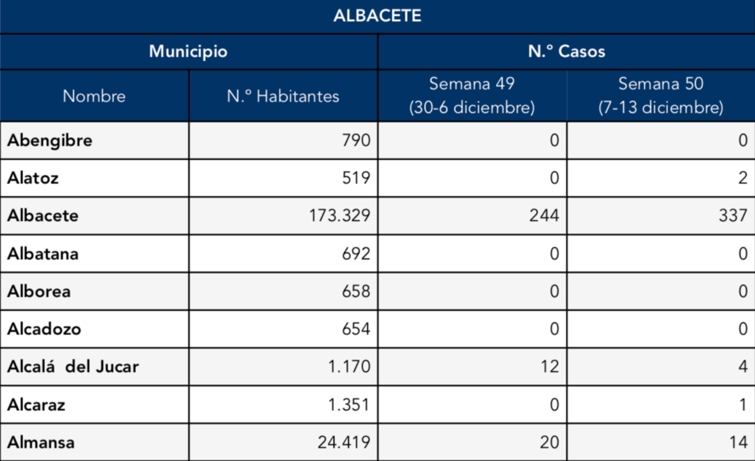 Noticias coronavirus albacete