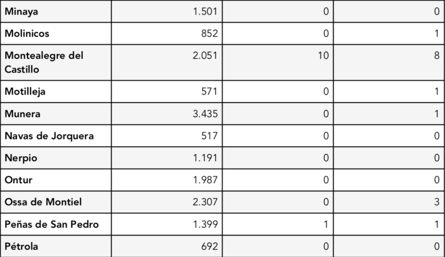 Noticias coronavirus albacete