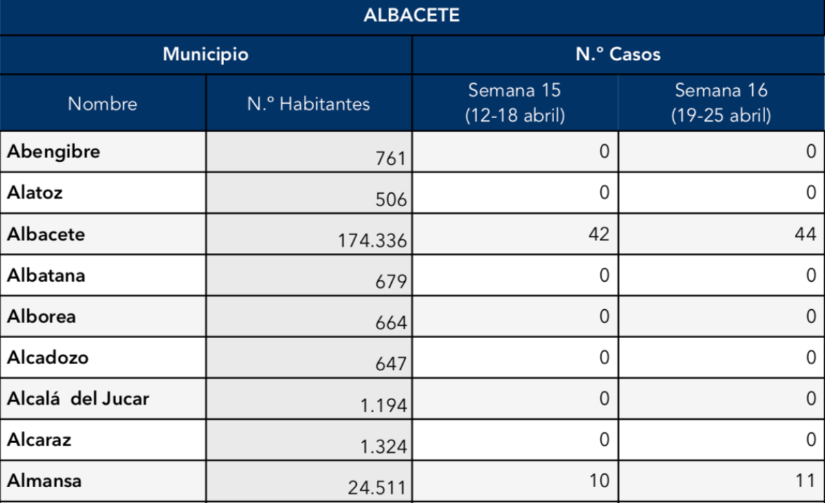 noticias provincia Albacete