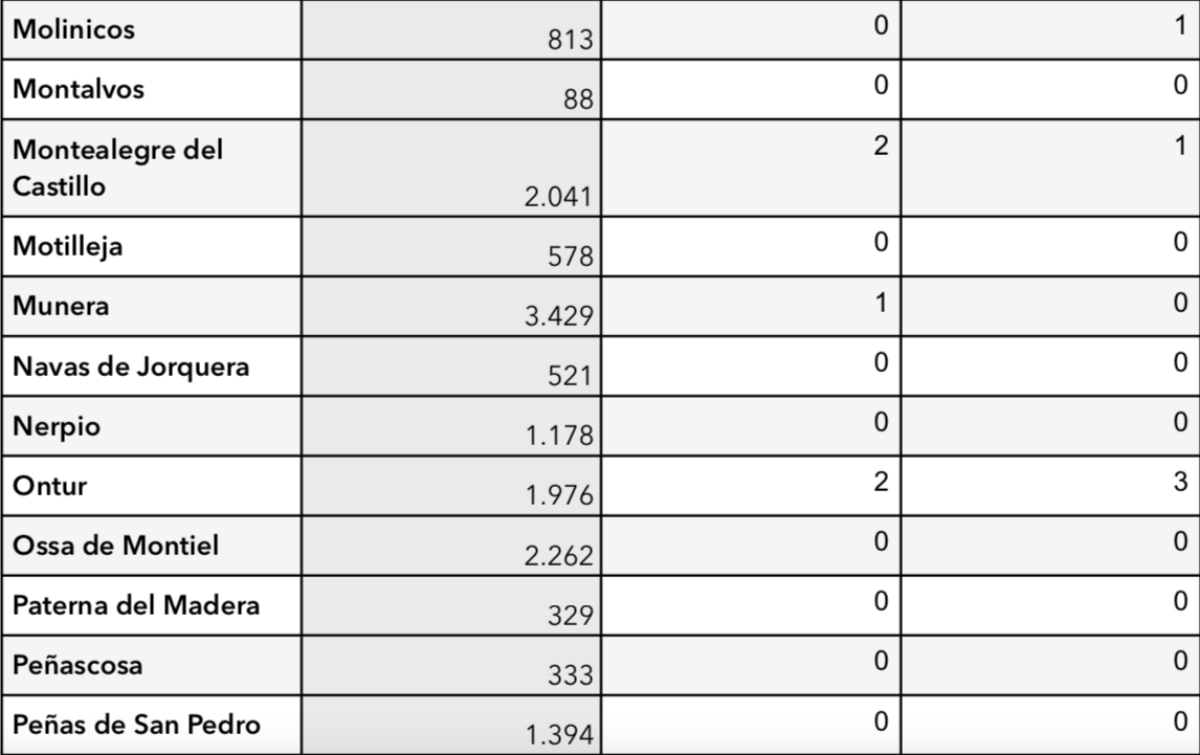 noticias provincia albacete