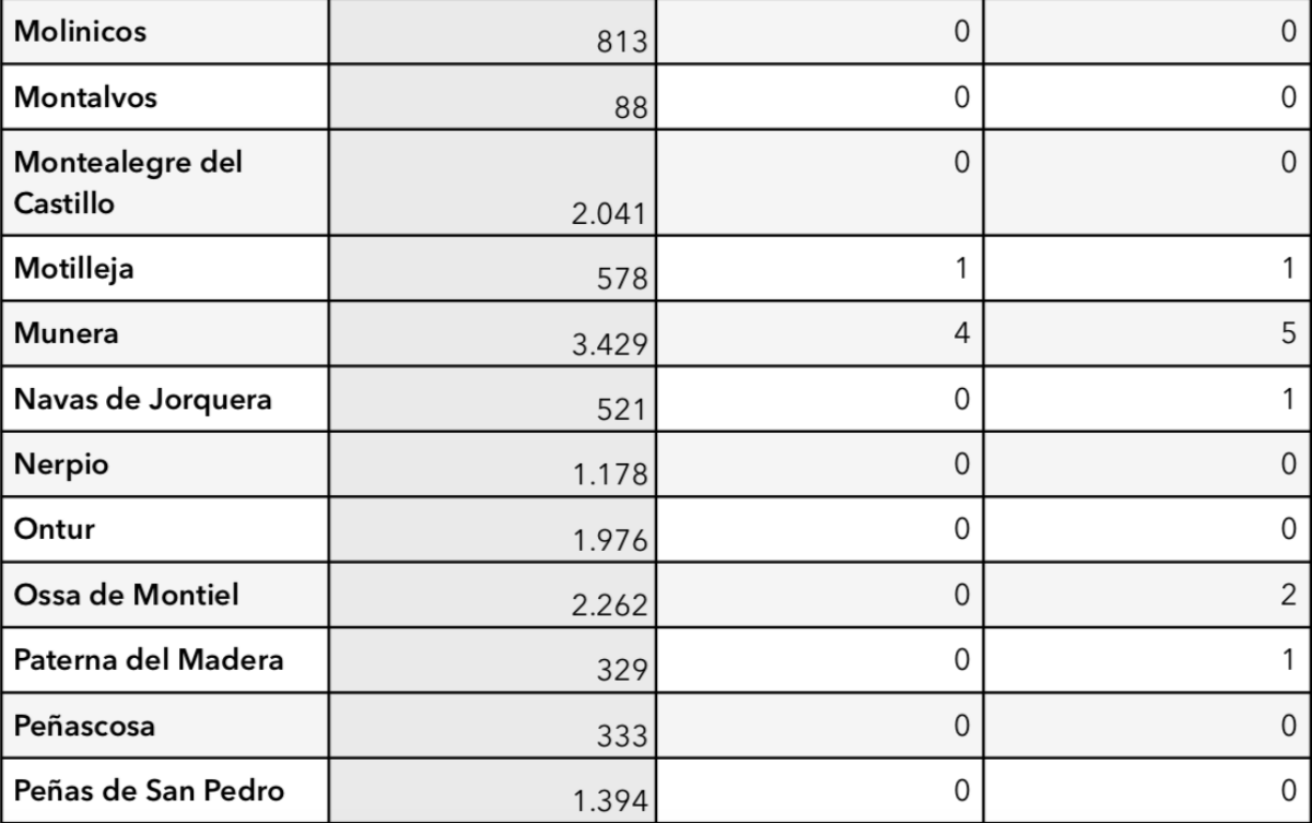 noticias coronavirus provincia albacete