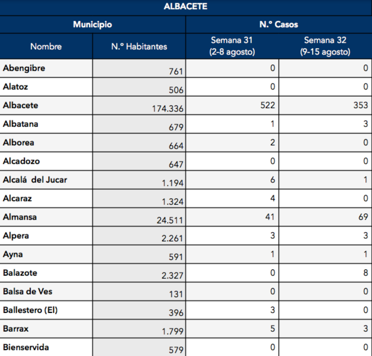 noticias coronavirus provincia albacete