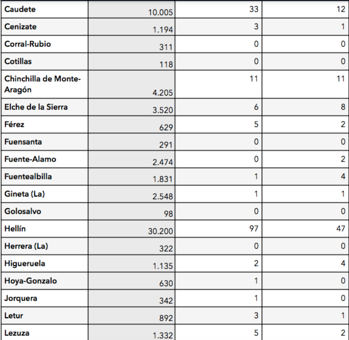 noticias coronavirus provincia albacete