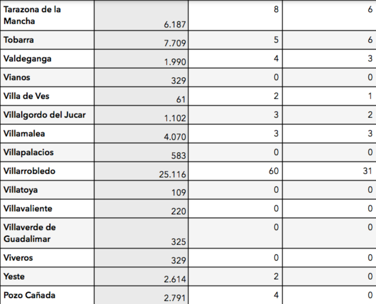 noticias coronavirus provincia albacete