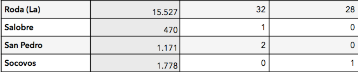 noticias provincia Albacete