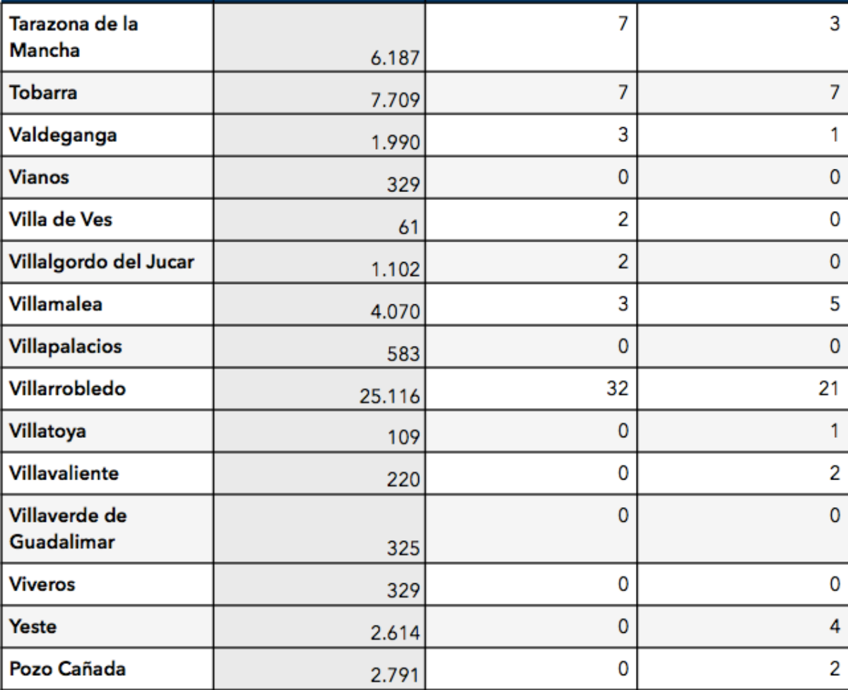 noticias provincia Albacete