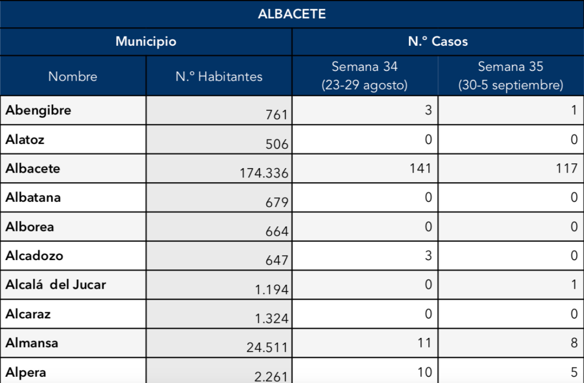 noticias albacete