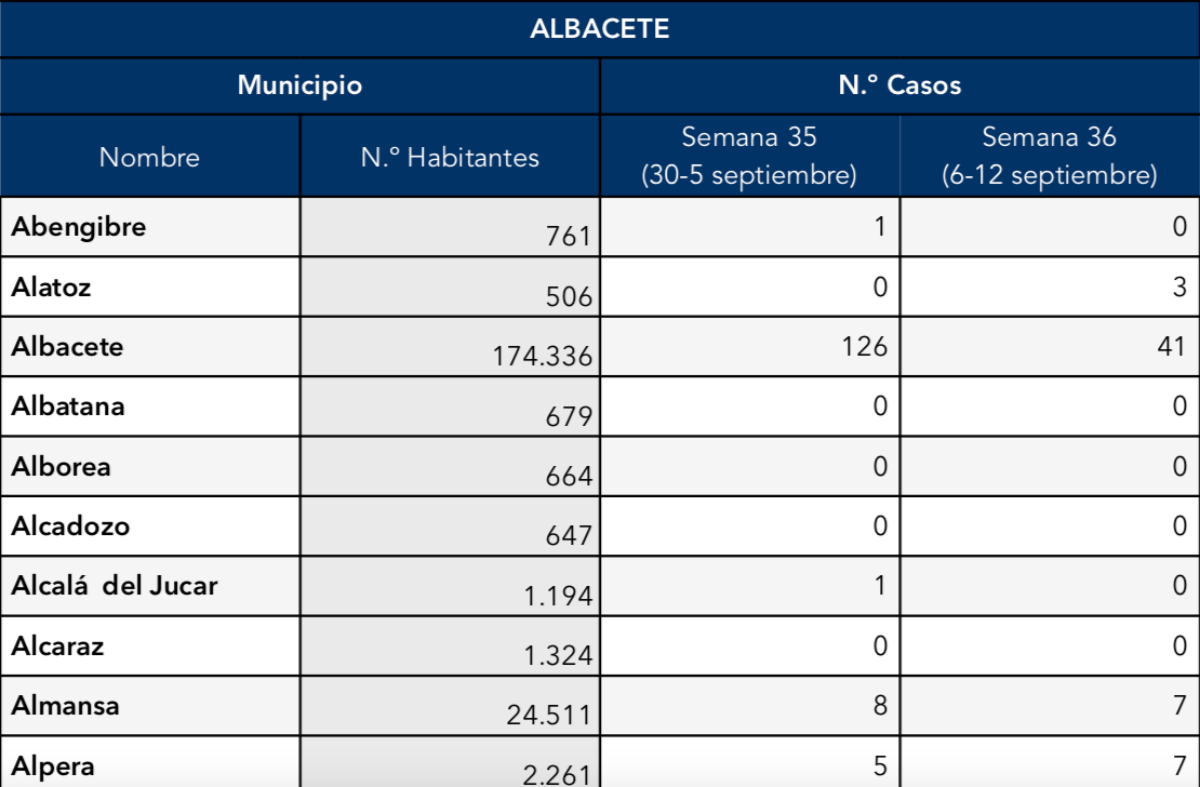Noticias provincia albacete