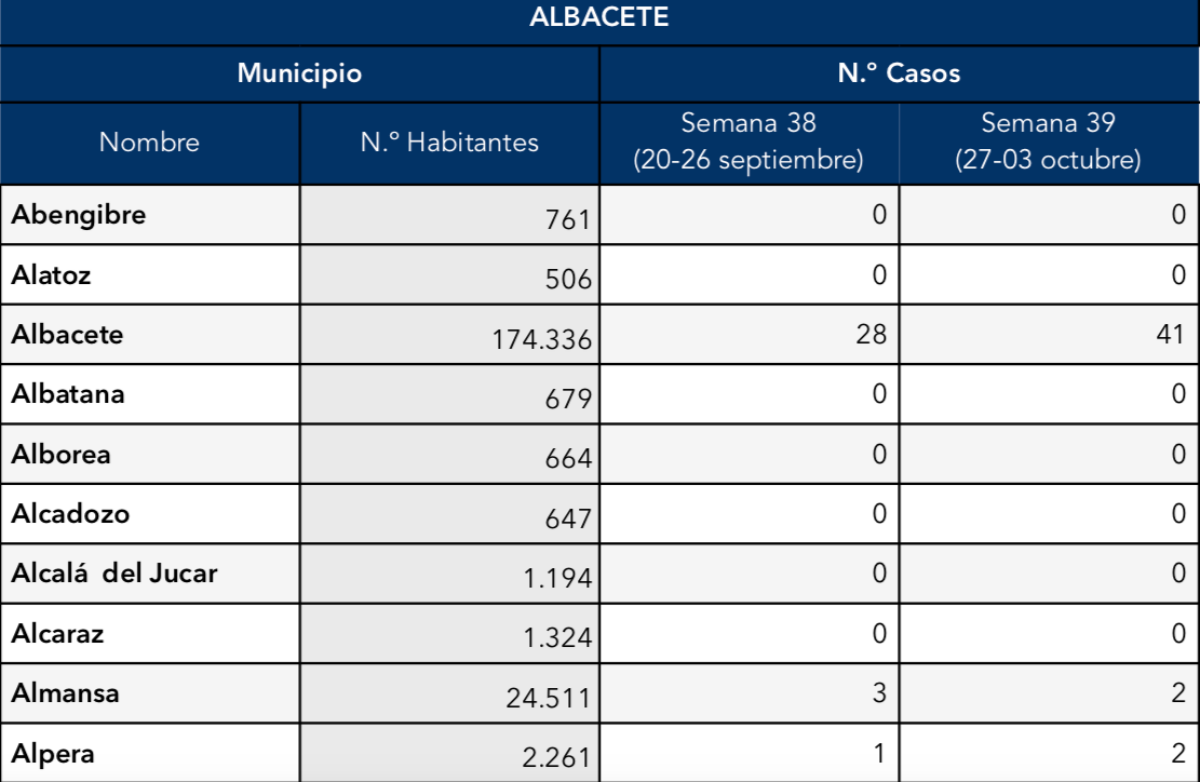 noticias sanidad albacete