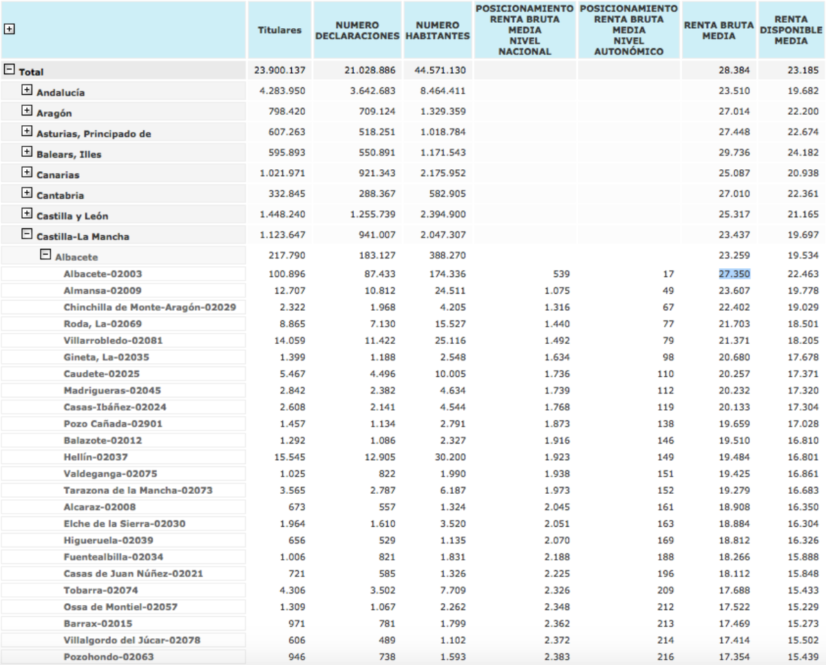 noticias economia albacete