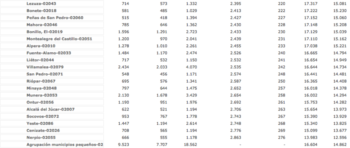 noticias economia albacete