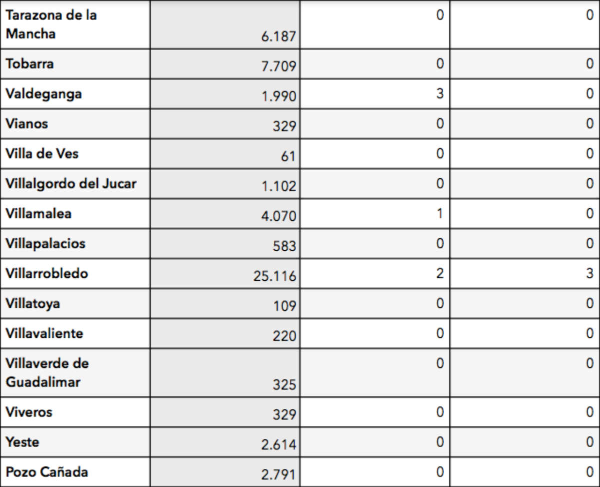 noticias coronavirus provincia albacete