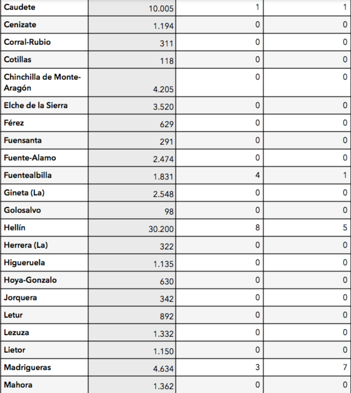 Últimos da contagios de COVID-19 en la provincia de Albacete