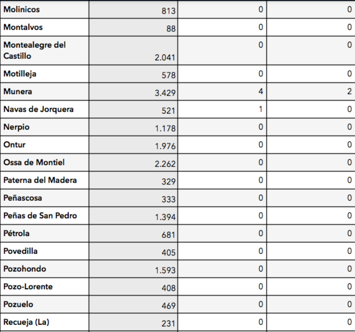 Últimos da contagios de COVID-19 en la provincia de Albacete