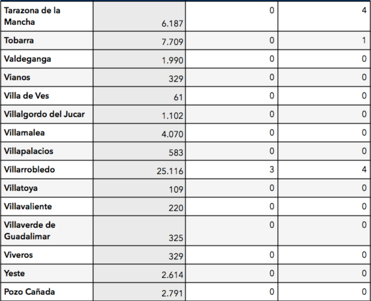 Últimos da contagios de COVID-19 en la provincia de Albacete