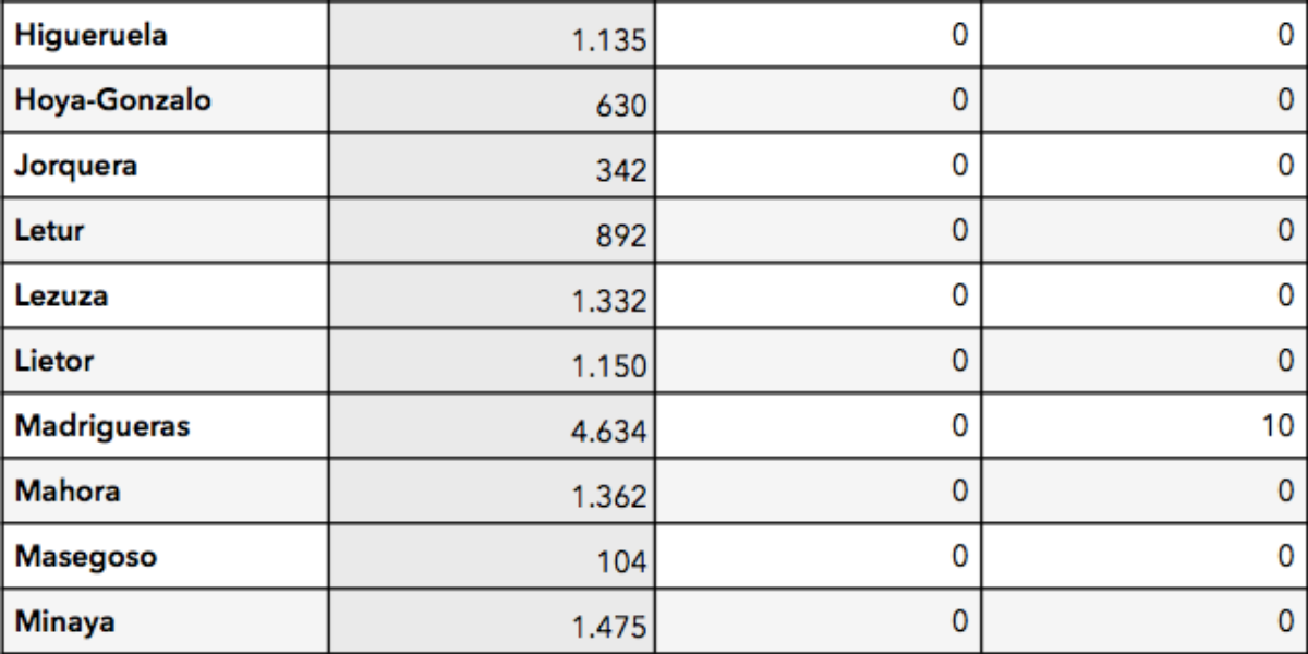 Últimos datos de la evolución del COVID-19 en la provincia de Albacete