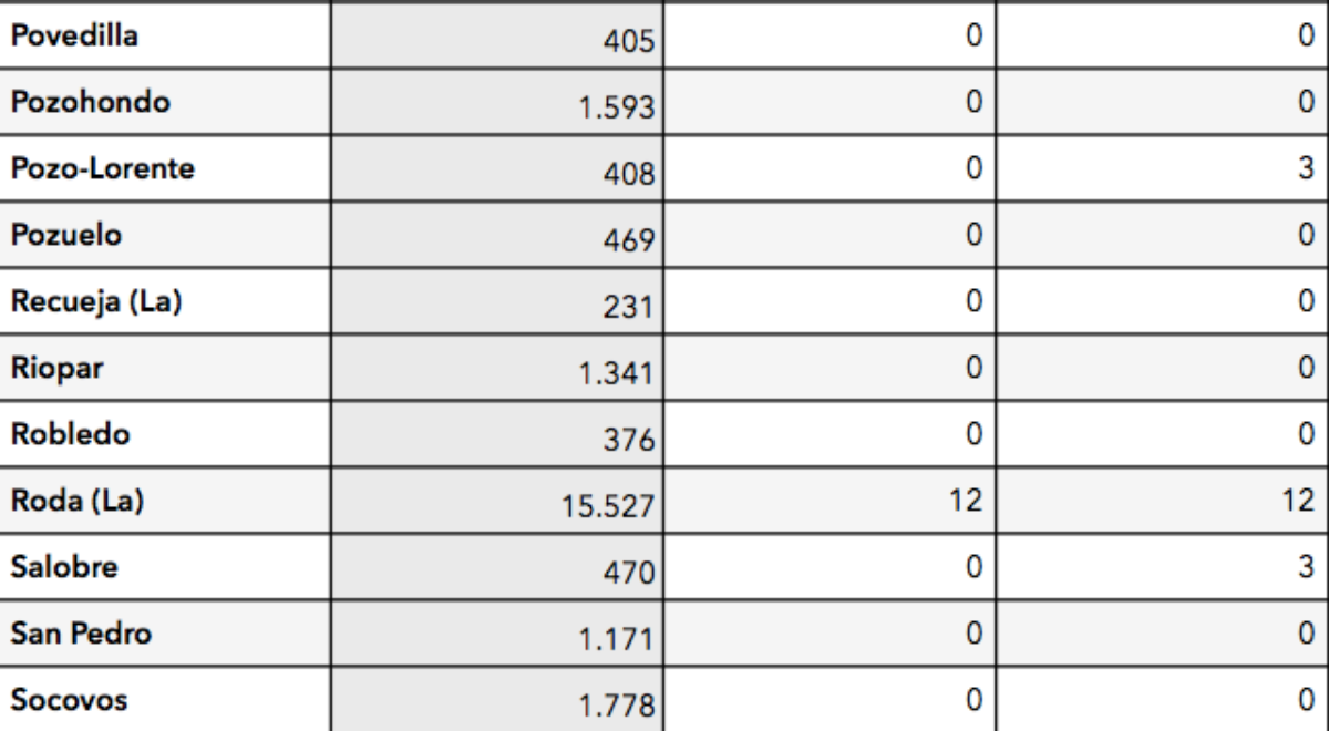 Últimos datos de la evolución del COVID-19 en la provincia de Albacete