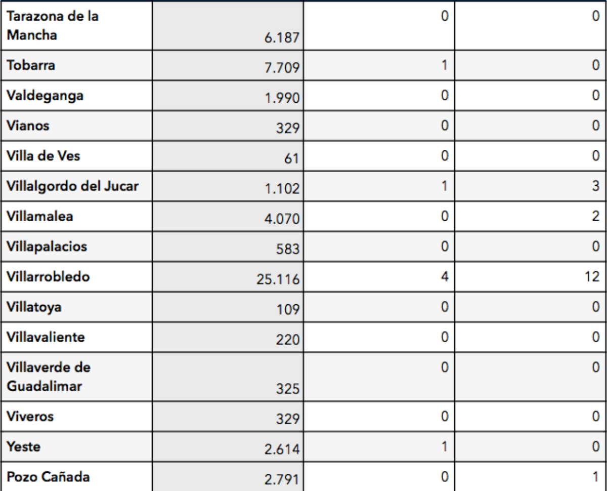 Últimos datos de la evolución del COVID-19 en la provincia de Albacete