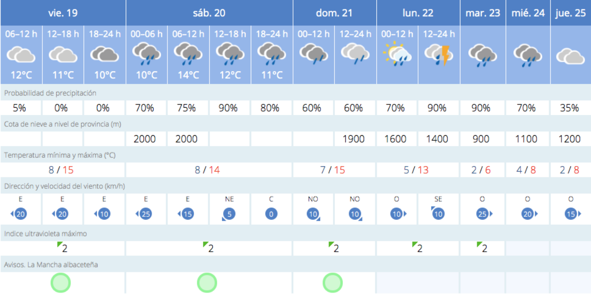 Pronóstico del tiempo de la AEMET en Albacete