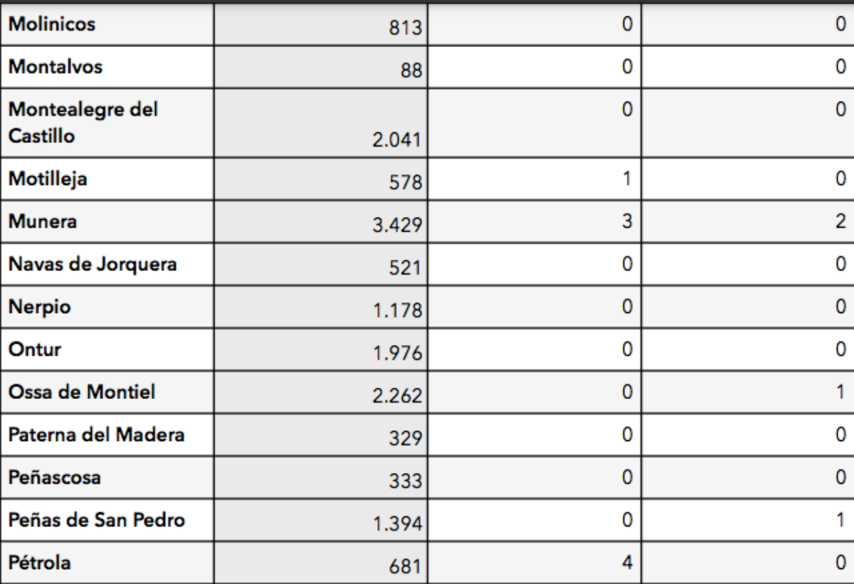 Noticias sanidad y salud Albacete