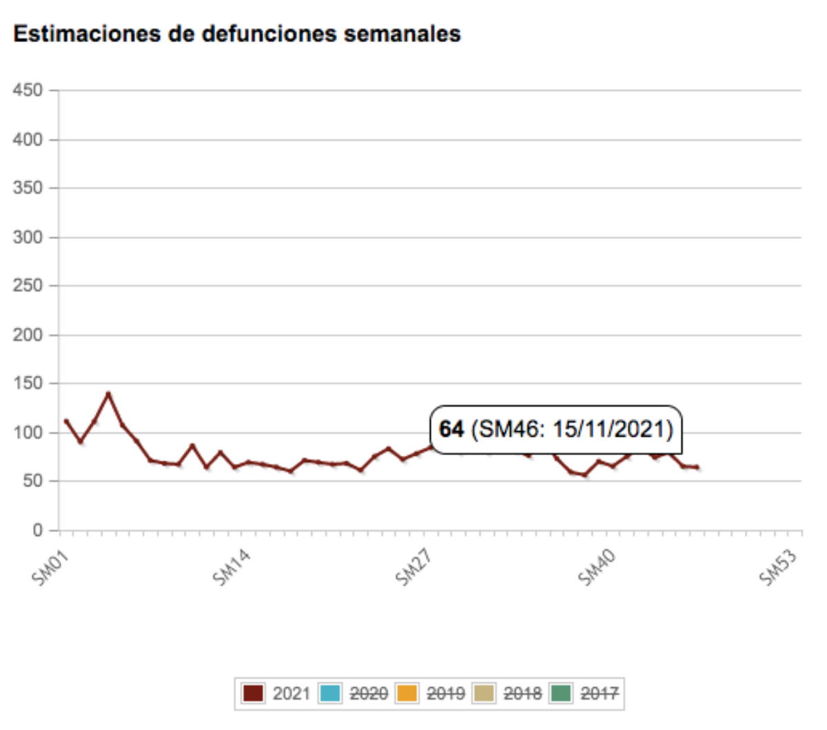 Estimación de defunciones semanales 2021. INE