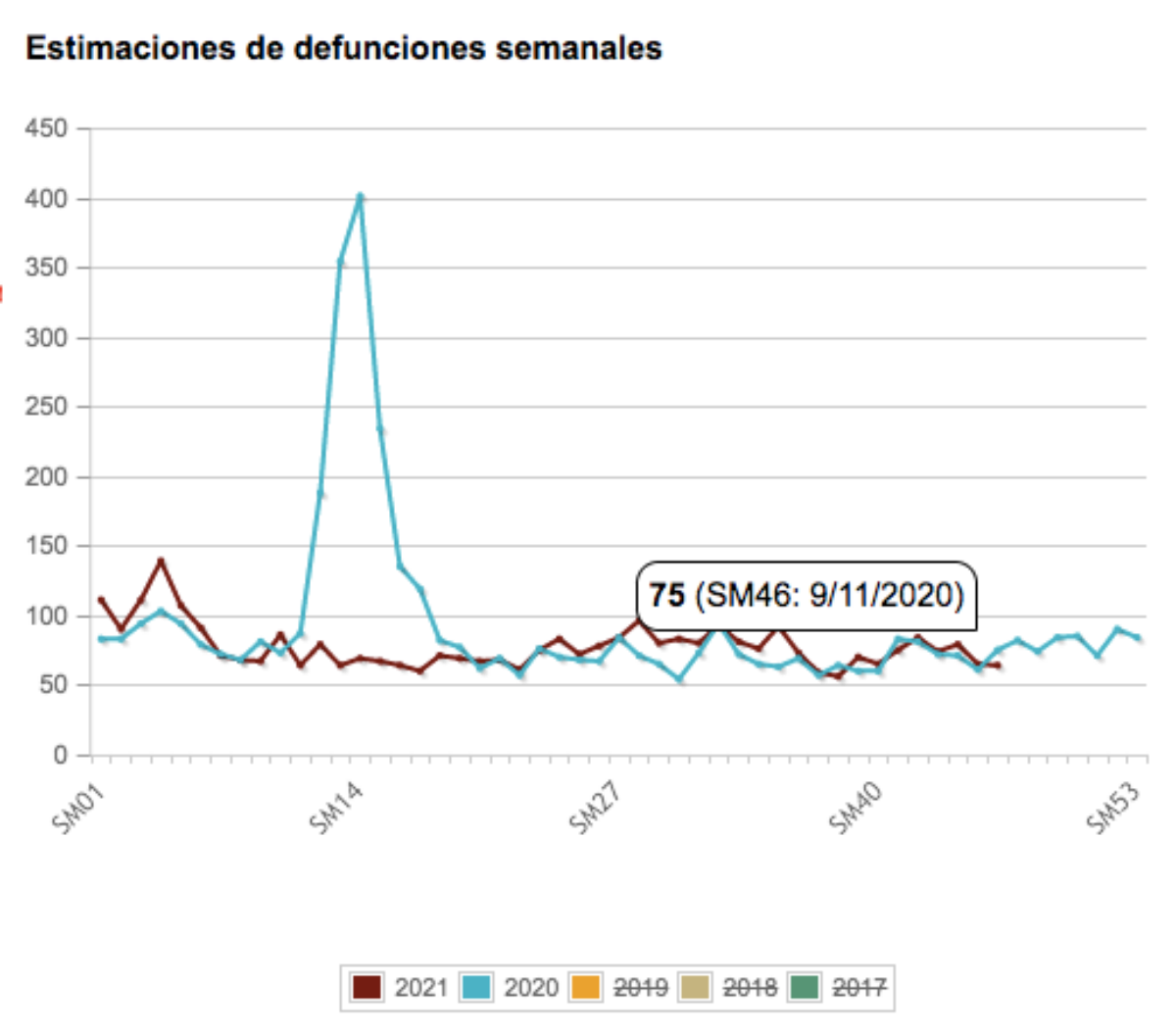 Estimación de defunciones semanales 2021 y 2020. INE