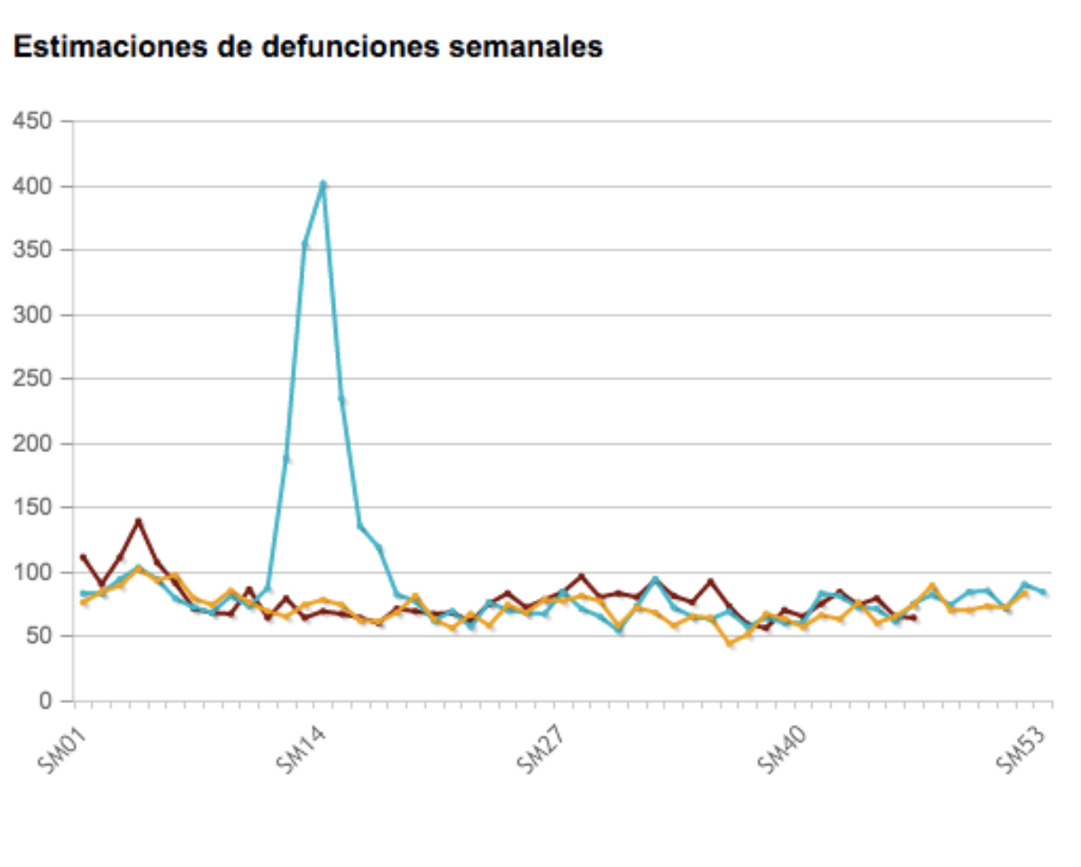 Estimación de defunciones semanales 2021, 2020 y 2019. INE