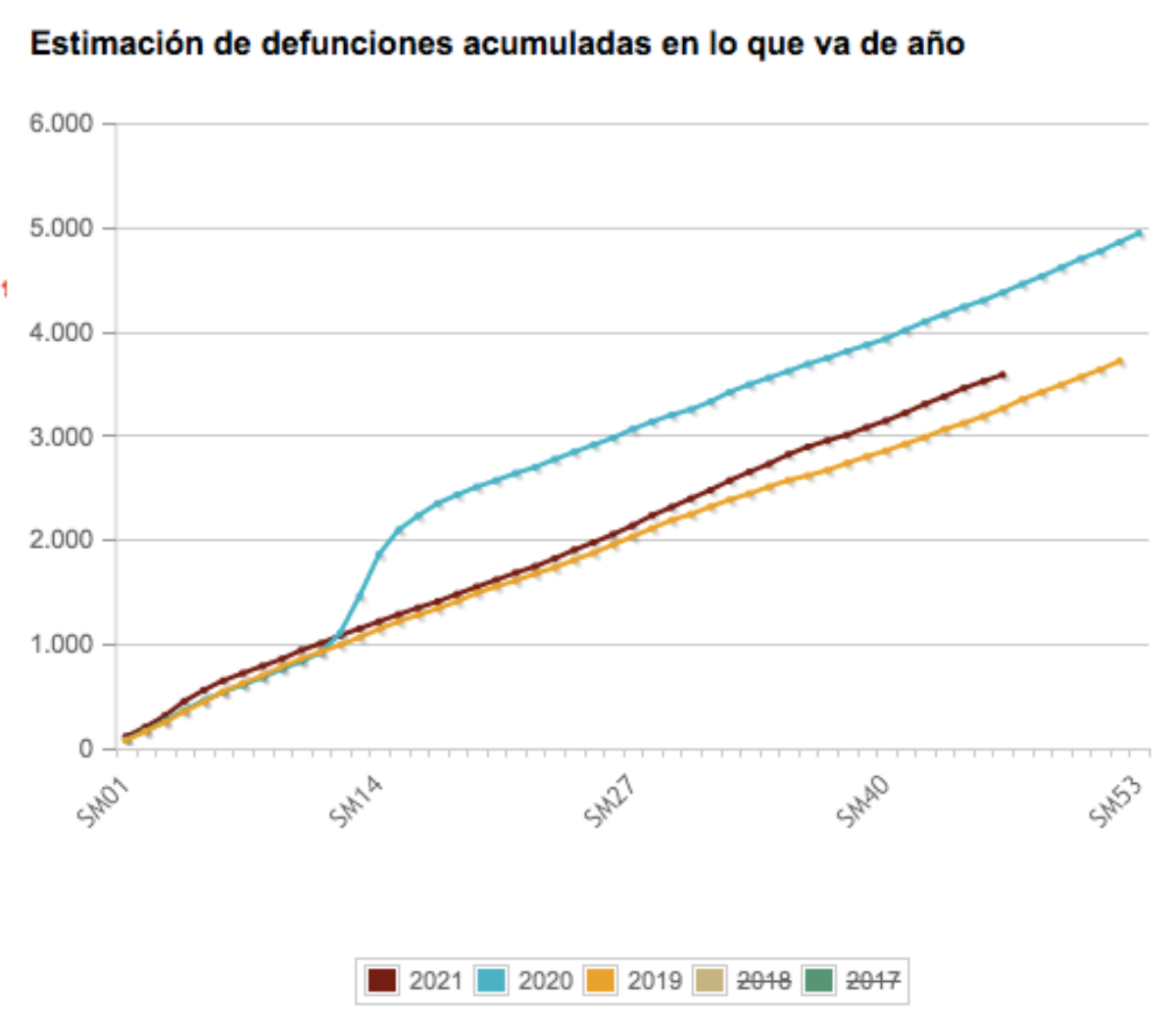 Dato acumulado de defunciones en la provincia de Albacete 2021, 2020 y 2019.