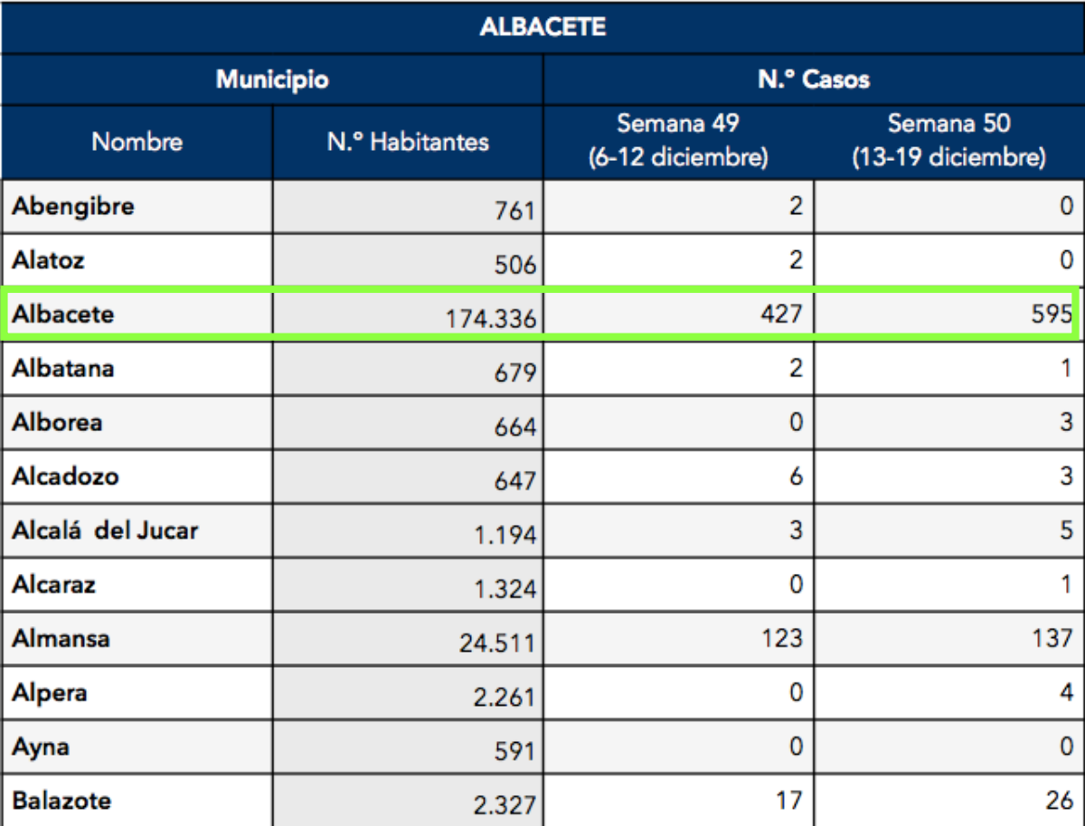 Datos de contagios de COVID-19 entre el 13 y el 19 de diciembre en Albacete capital