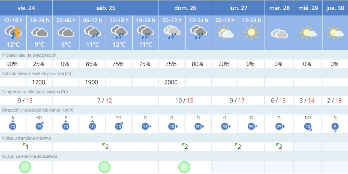 Previsión meteorológica de la AEMET en Albacete