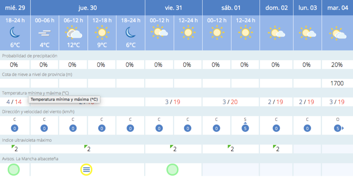 Previsión meteorológica para Albacete / AEMET