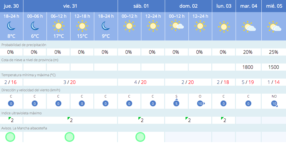 Previsión meteorológica para Albacete / AEMET