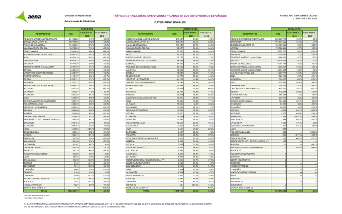 Datos provisionales del aeropuerto de Albacete en 2021 / Imagen: AENA