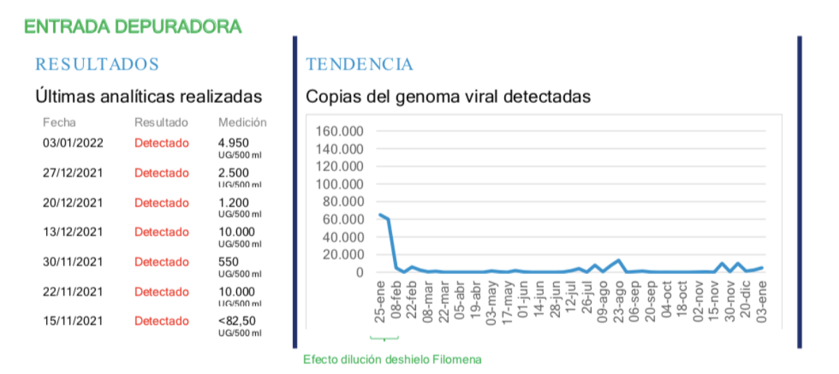 Últimas mediciones realizadas por Aguas de Albacete / Imagen: Aguas de Albacete