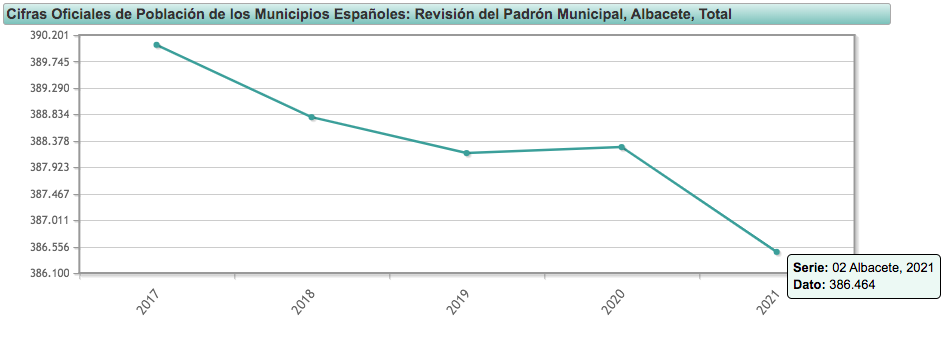 Población en la provincia de Albacete / Gráfico: INE