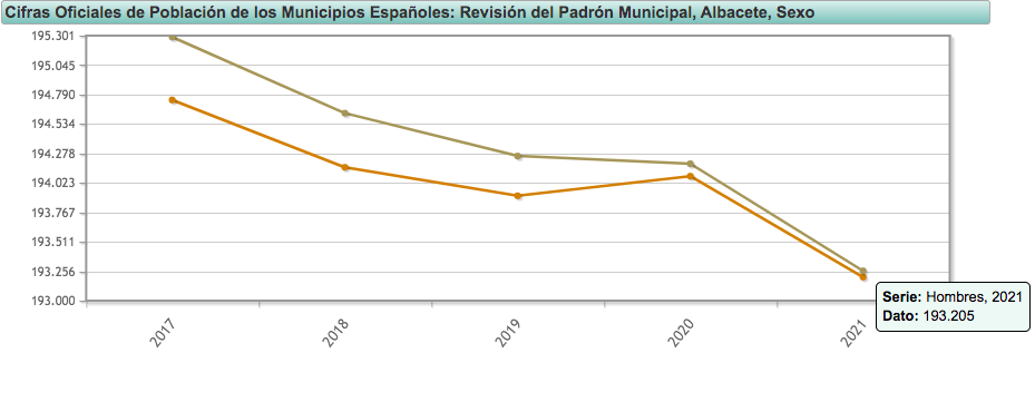 Población en la provincia de Albacete / Gráfico: INE