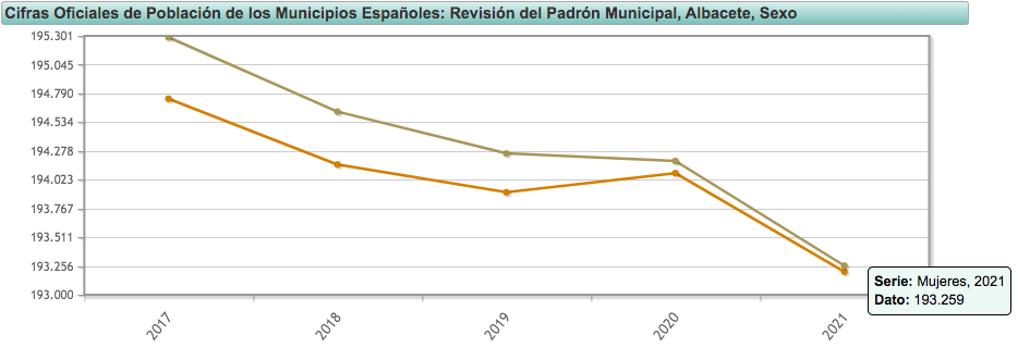 Población en la provincia de Albacete / Gráfico: INE